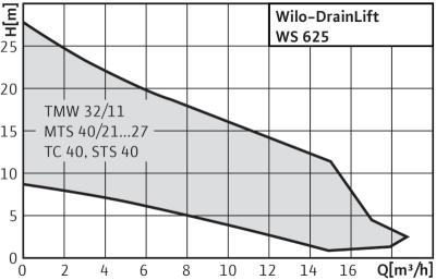 Характеристики wilo drainlift 625